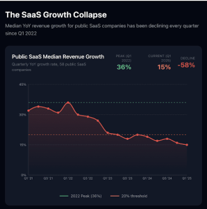 SaaS Growth Colapse