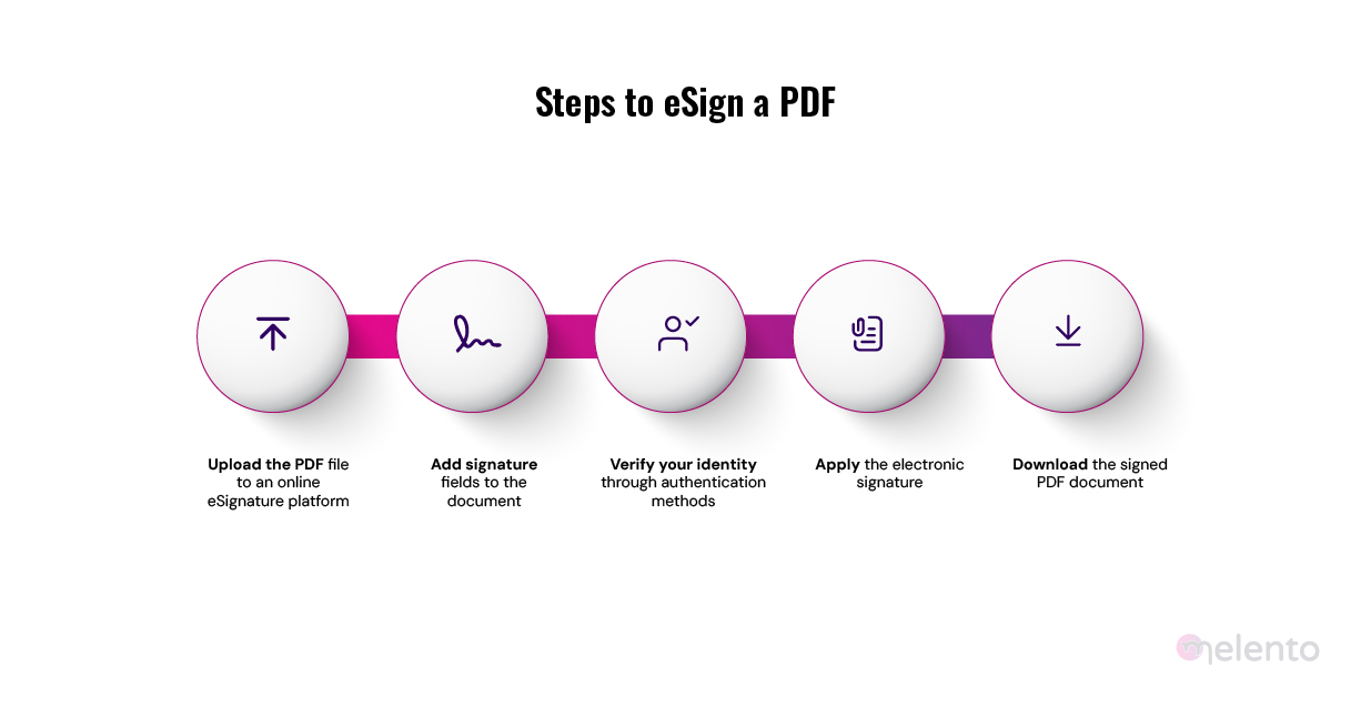 Steps to eSign a PDF