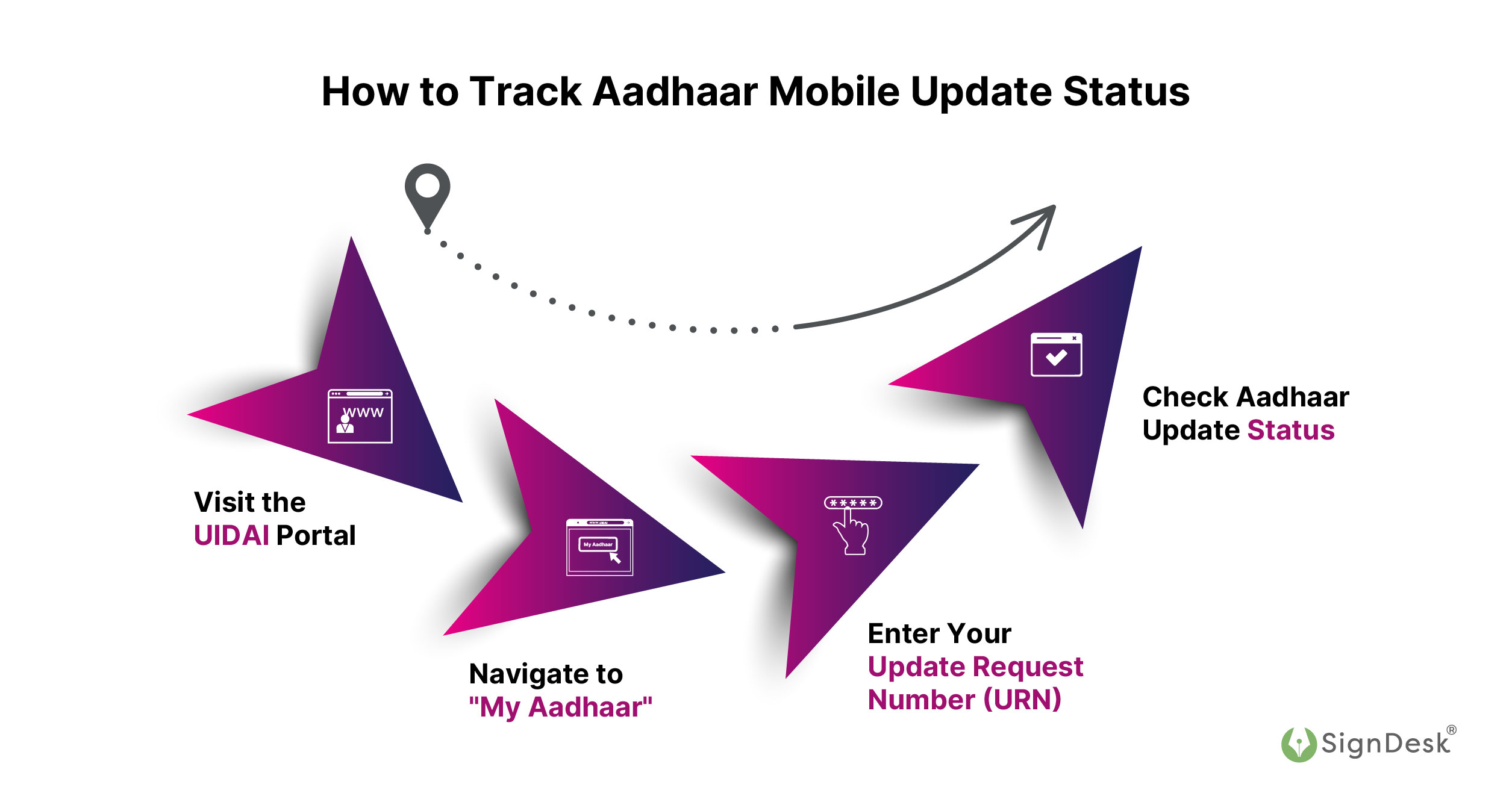 How to track mobile number status for aadhaar