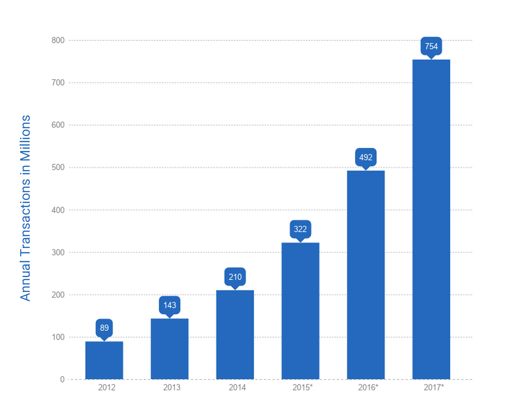 Growth in eSignature Use - melento.ai