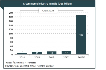 eCommerce Growth In India - Use eSign Melento (Formerly SignDesk)