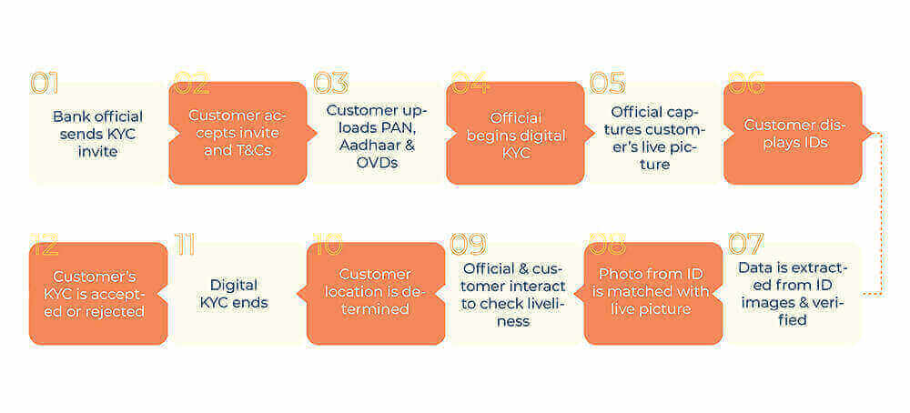 credit-card-onboarding-process