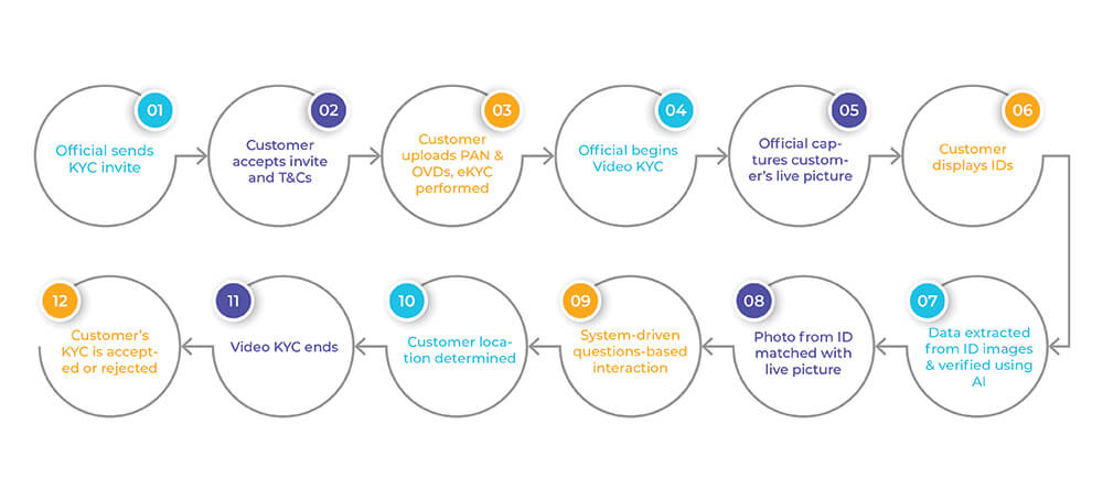 Everything-You&rsquo;ve-Ever-Wanted-To-Know-About-eKYC-infographic-01
