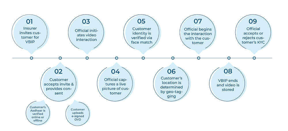 Digitized-insurance-onboarding