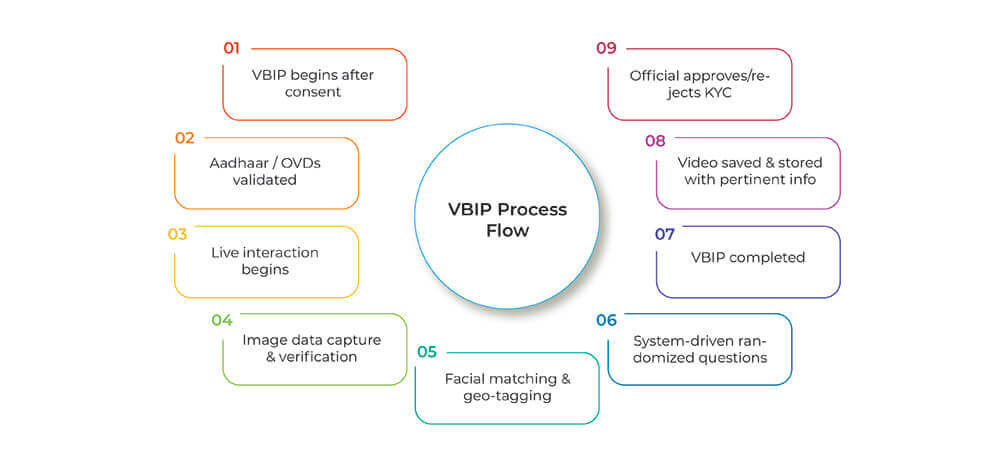 VBIP-Process-Flow