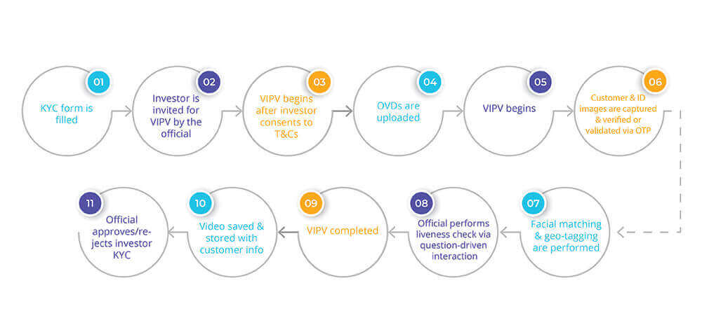 SEBI-VIPV process
