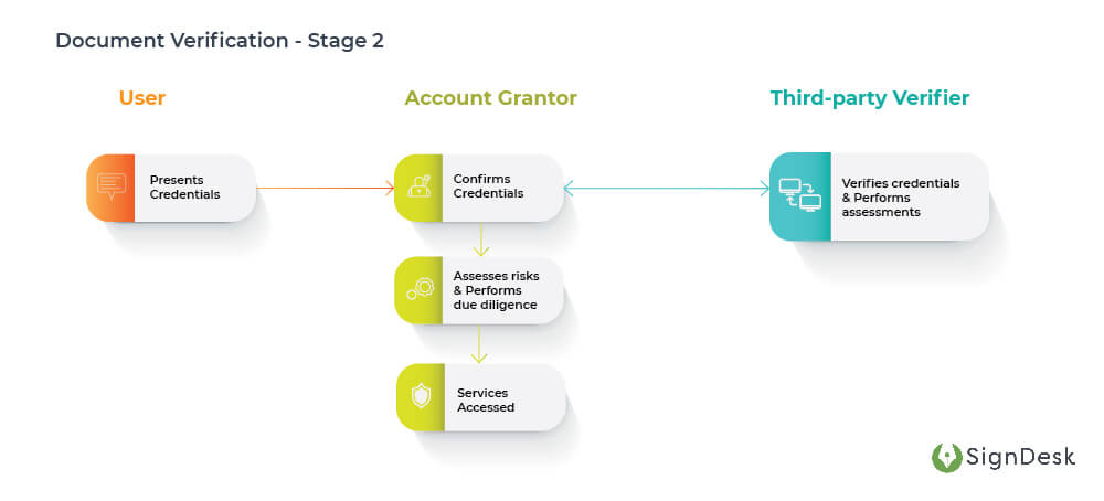 Document-Verification-Stage-2