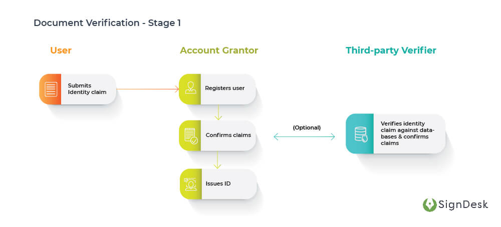 Document-Verification-Stage1