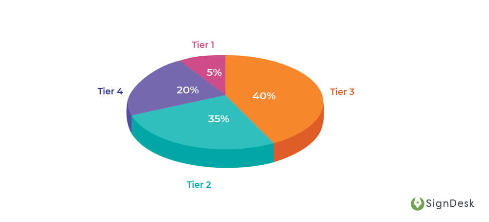 Document-Verification-Pie-Chart