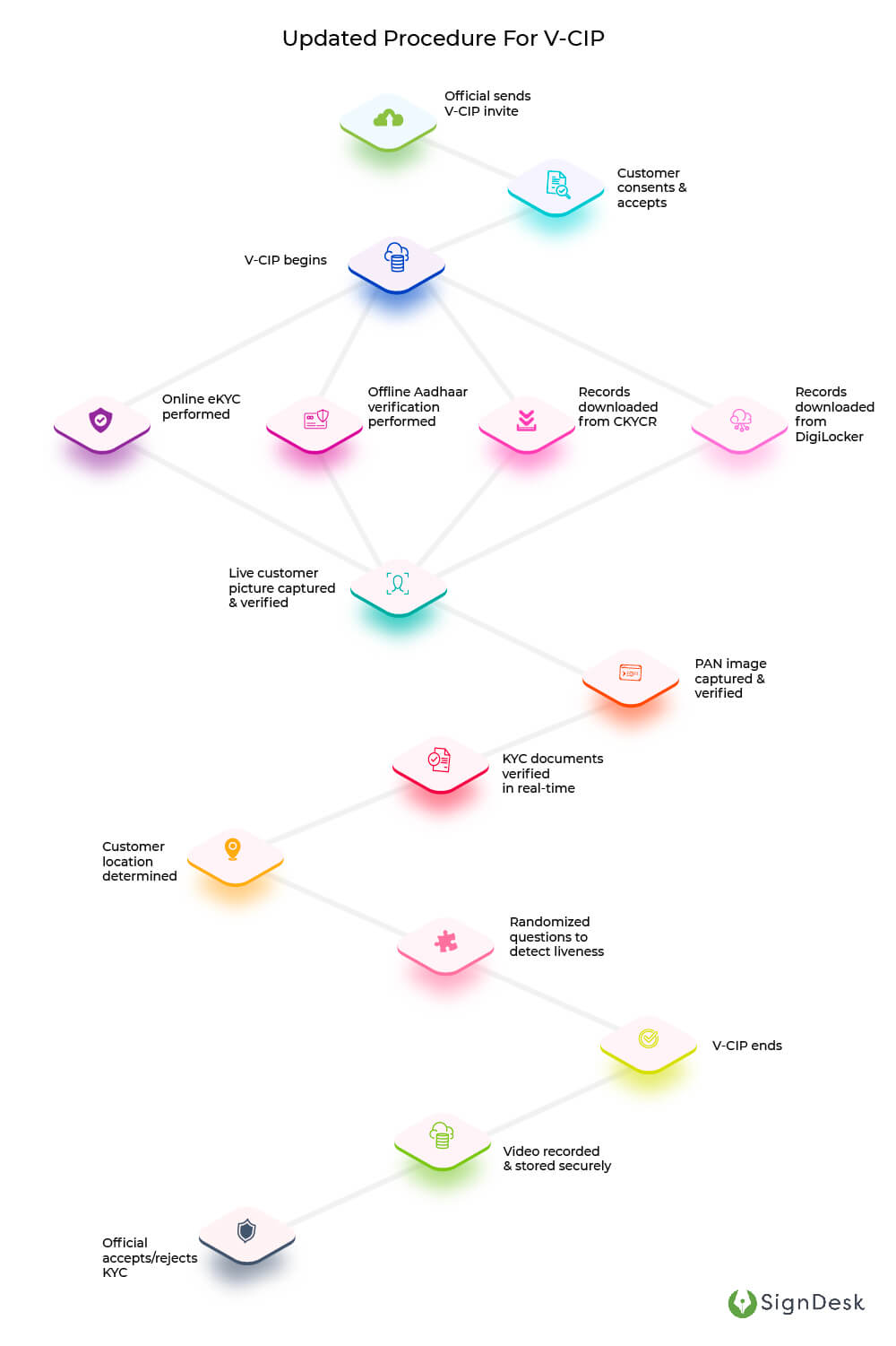 New-Video-KYC-Infographics