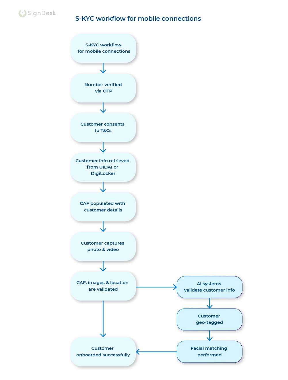 S-KYC-workflow-for-mobile-connections