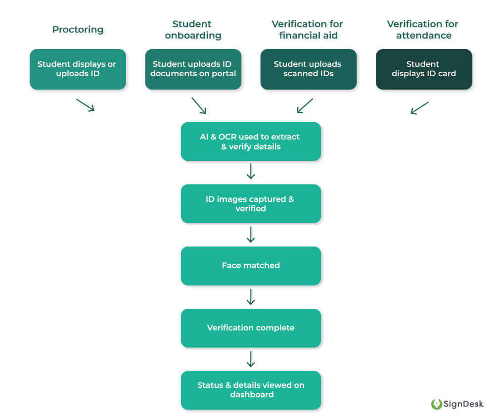 student-identity-verification-procedure