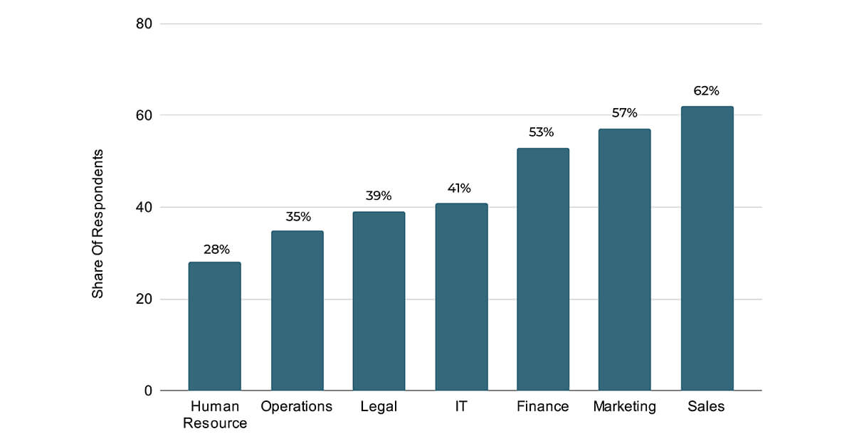 eSign adoption in business verticals