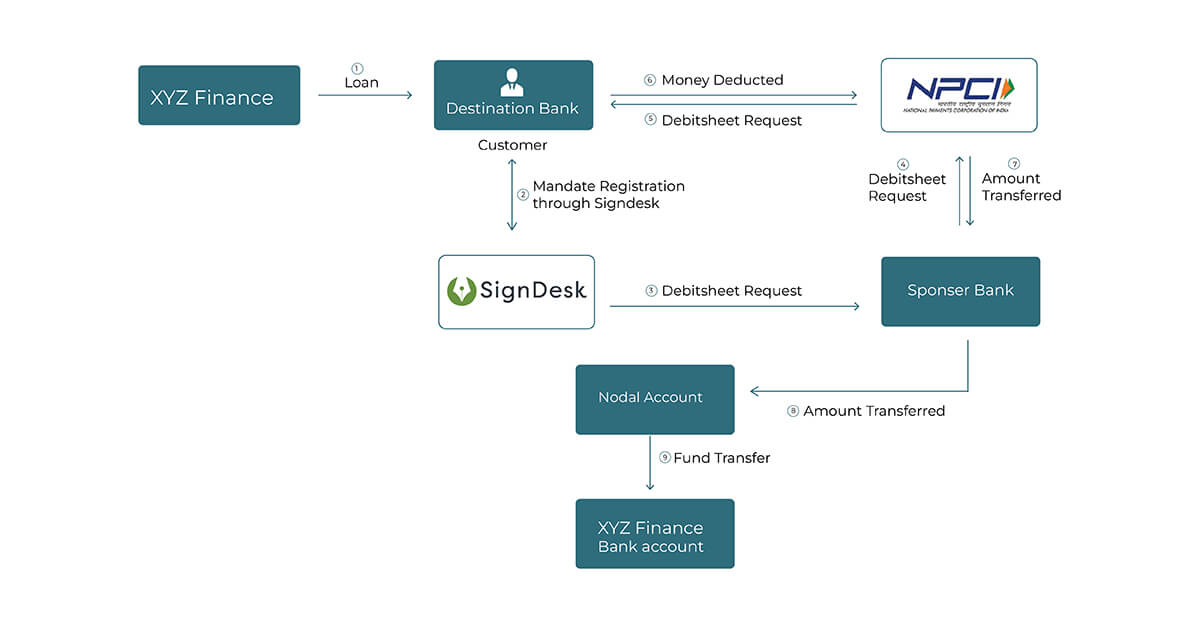 Melento (Formerly SignDesk)&rsquo;s eNACH eMandate entire process