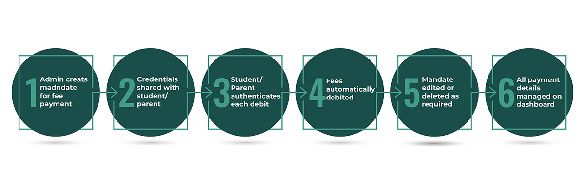 Recurring fee payment process