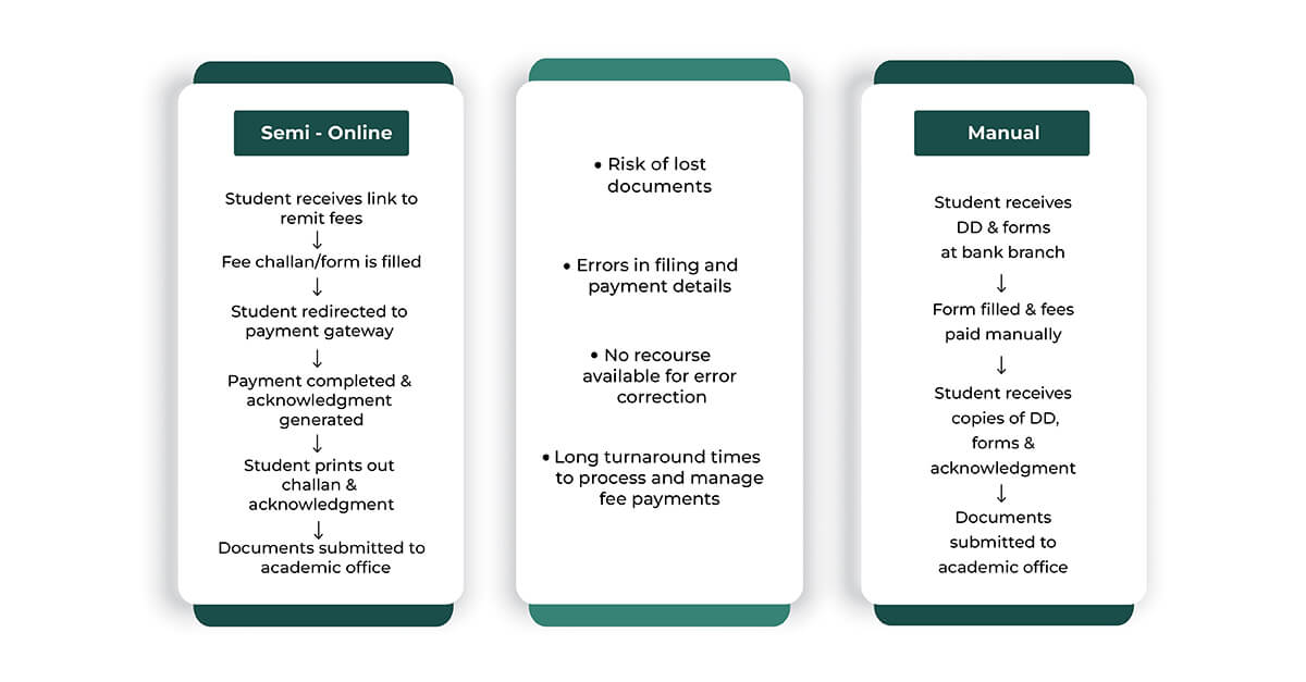 Manual and Automated Online fee payment