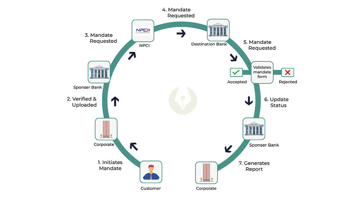 e mandate process