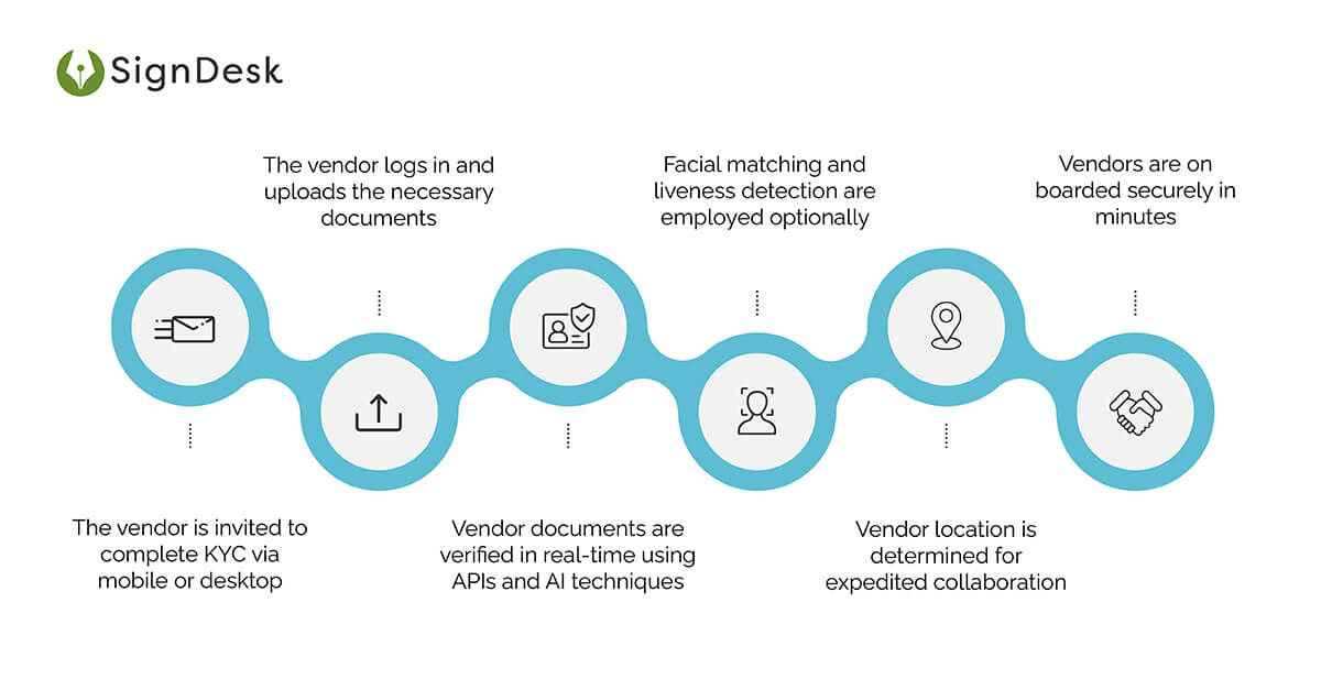  Digital KYC Streamlining Procurement & Distribution For FMCG & Retail
