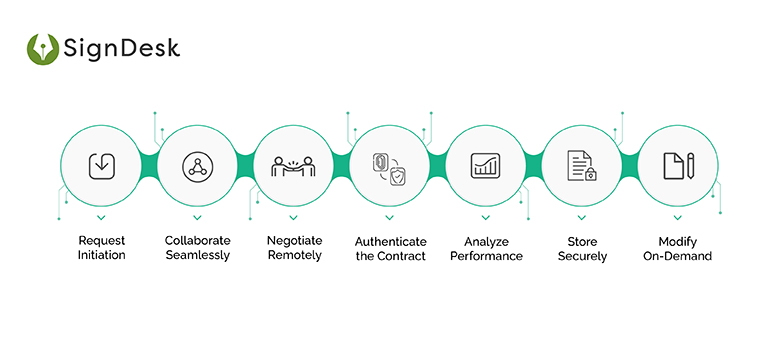 contract management process
