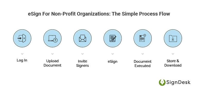 esign for ngo - process