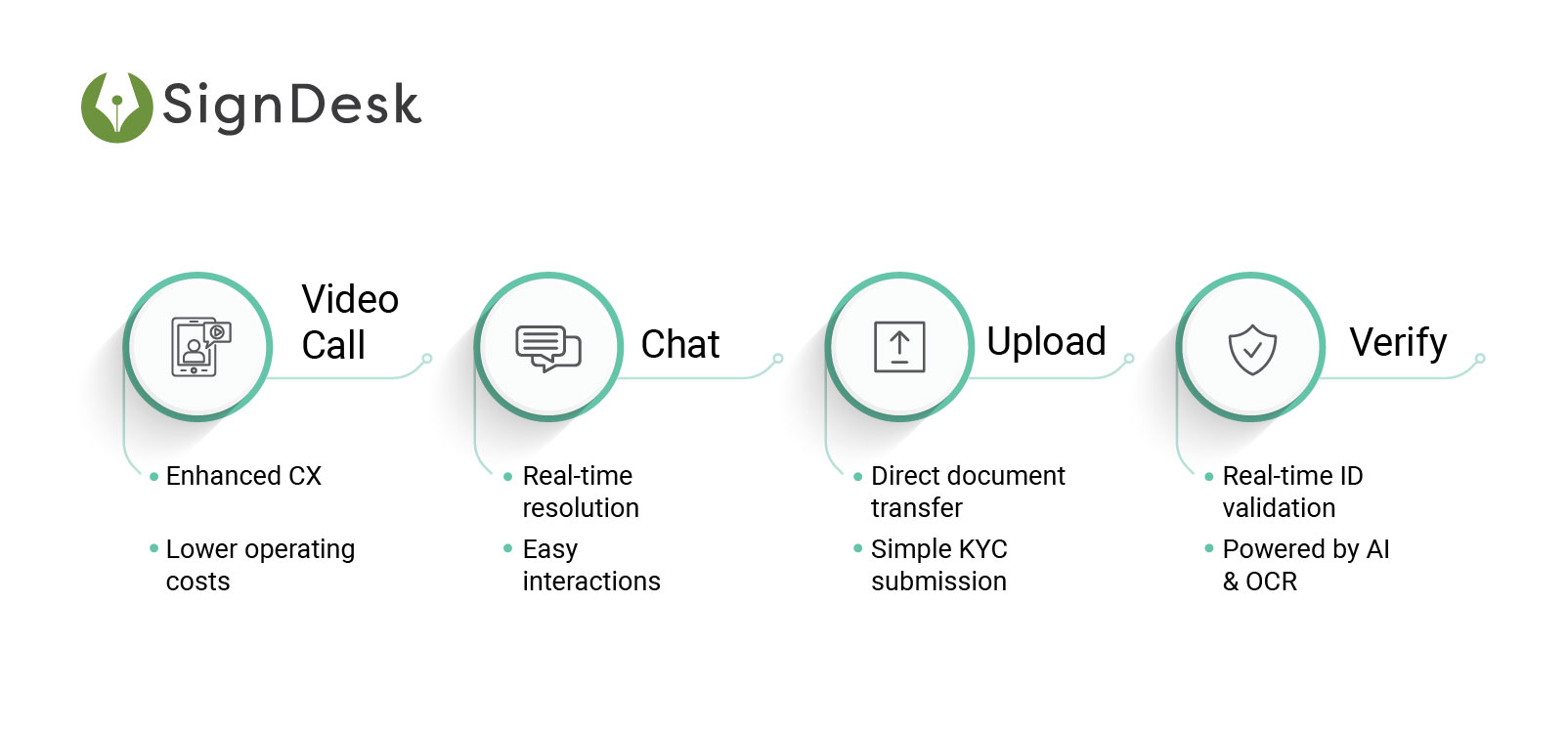 video PD - A New Way of Customer Verification