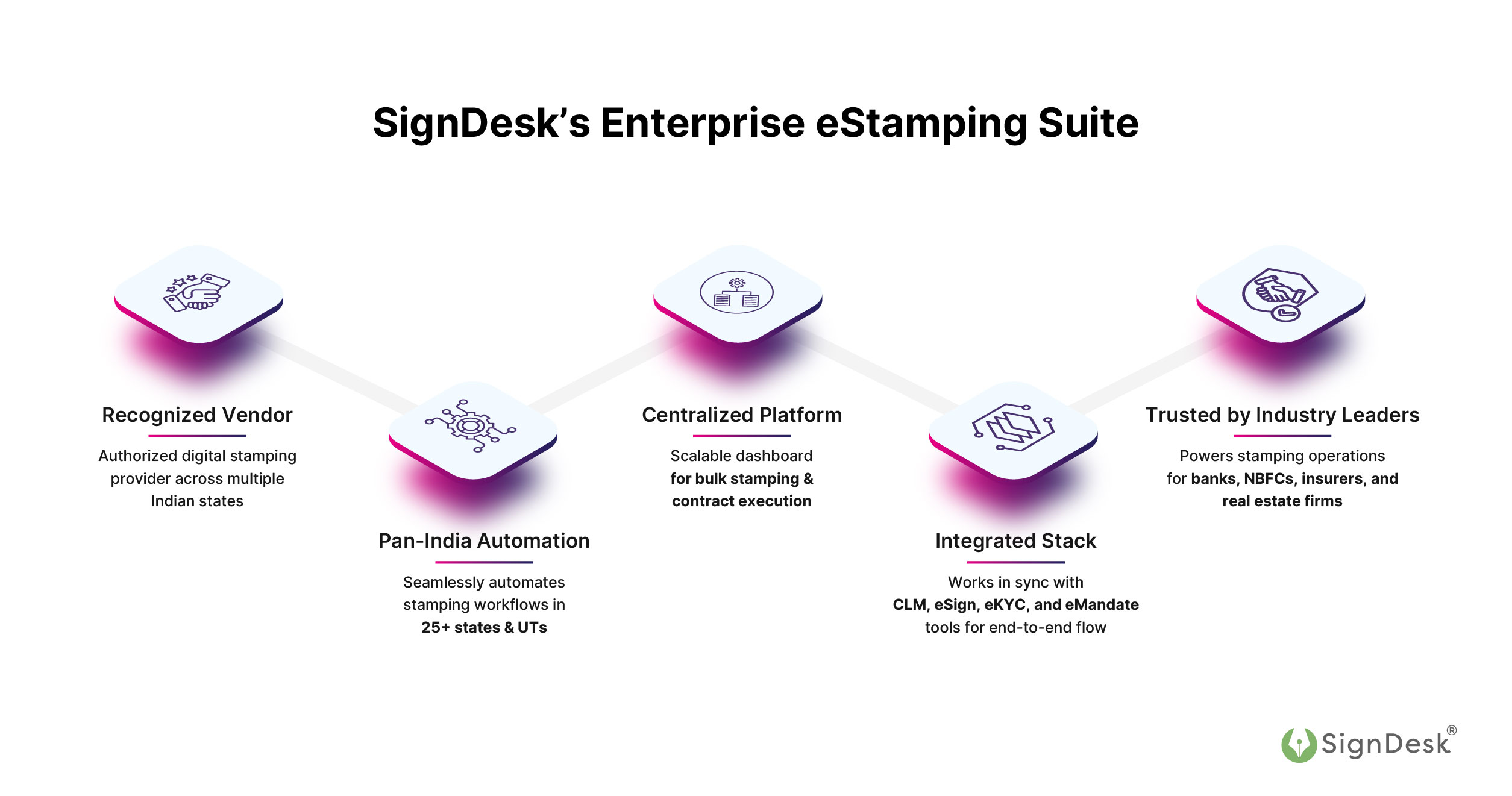 WHy Melento (Formerly SignDesk) eStamping?