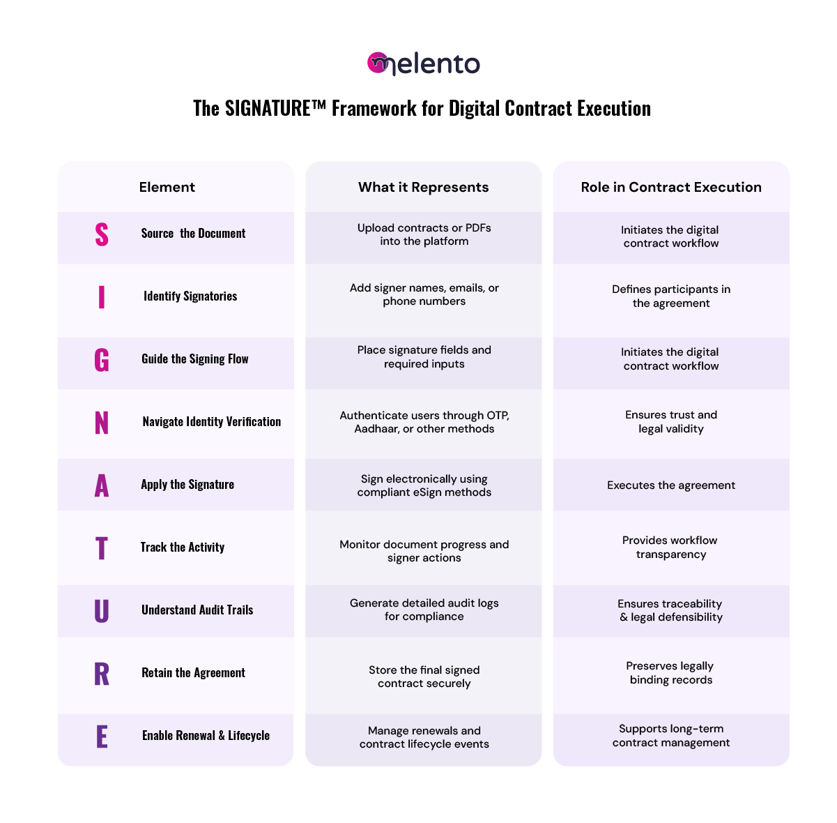 The SIGNATURE&trade; Framework for Digital Contract Execution