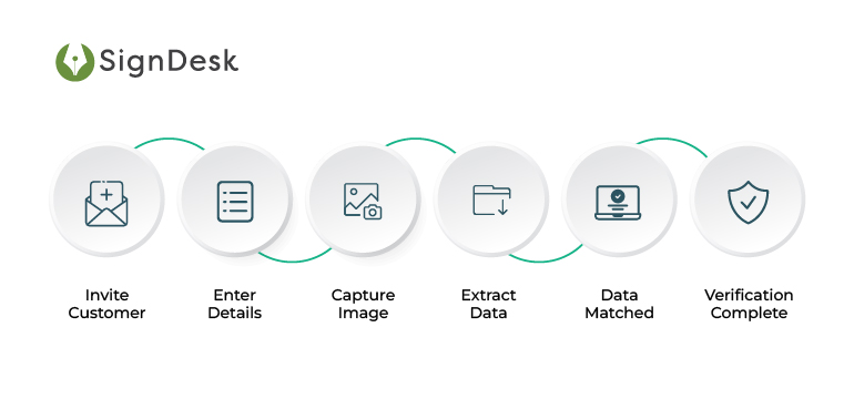 driving license verification api process