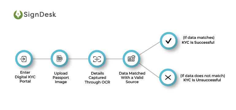 How To Verify Passports With Passport verification API