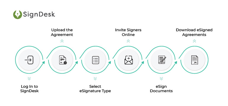 Process of esign Real Estate Documents - IT Amendment Act 