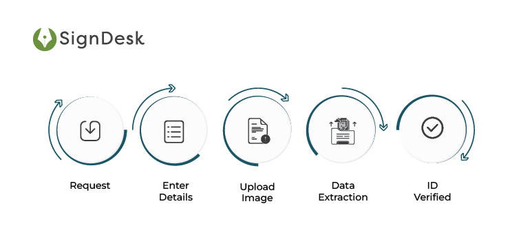  Identity Verification APIs-Process