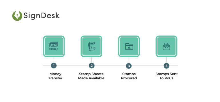 How To Pay Stamp Duty For West Bengal Stamp Papers