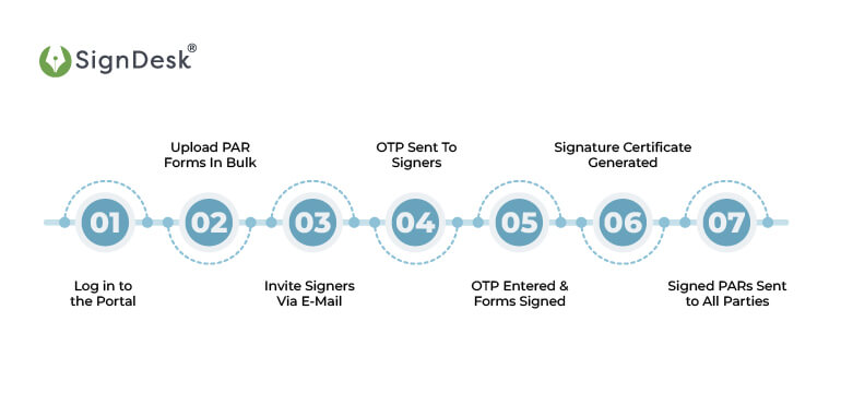 Simplified Workflow For E-Signature Performance Appraisal Reports 