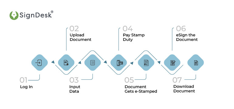e-Stamping On Melento (Formerly SignDesk) - Gujarat Stamp Paper 