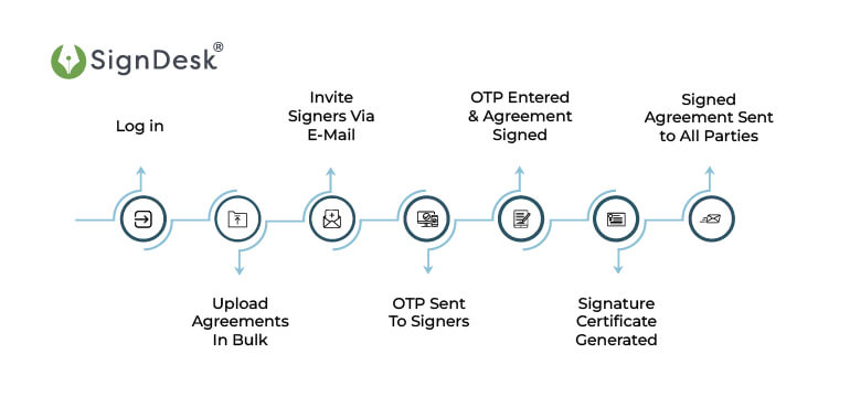 eSign manufacture industry Documents -Workflow For Manufacturing Agreements
