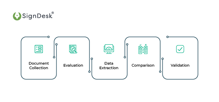How Does Document Verification Work
