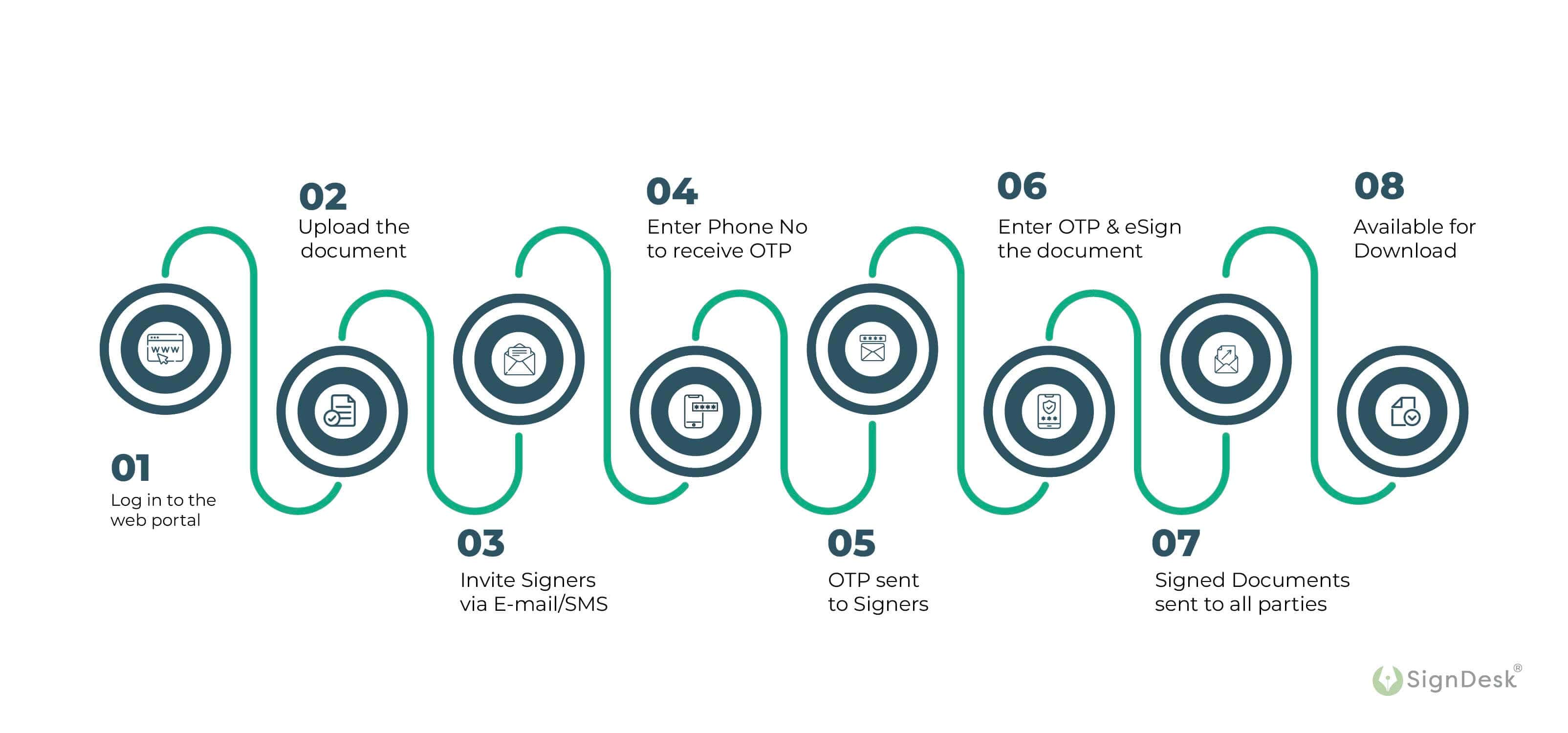 How To Sign With OTP-based Electronic Signature