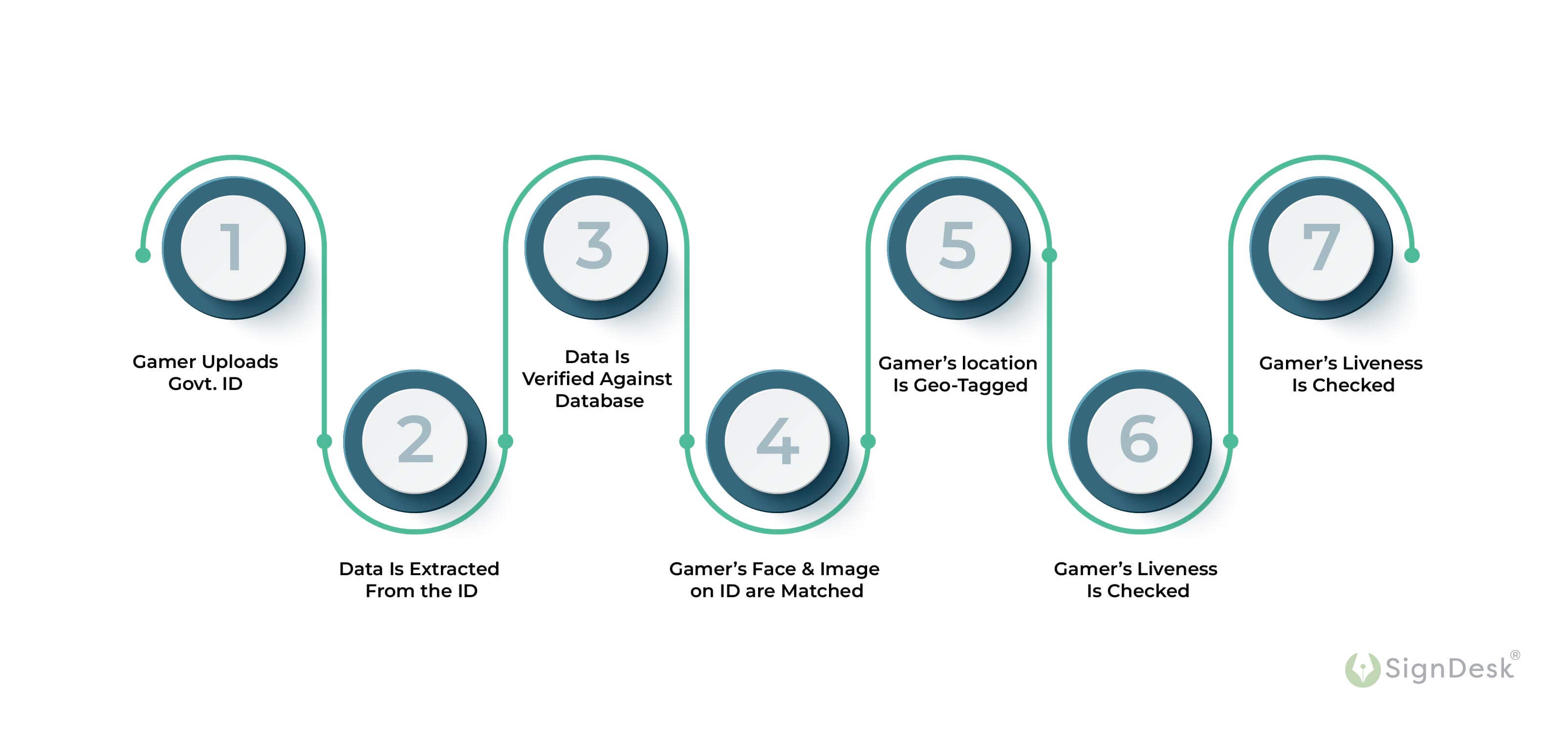 Process of Digital KYC for Online Gaming