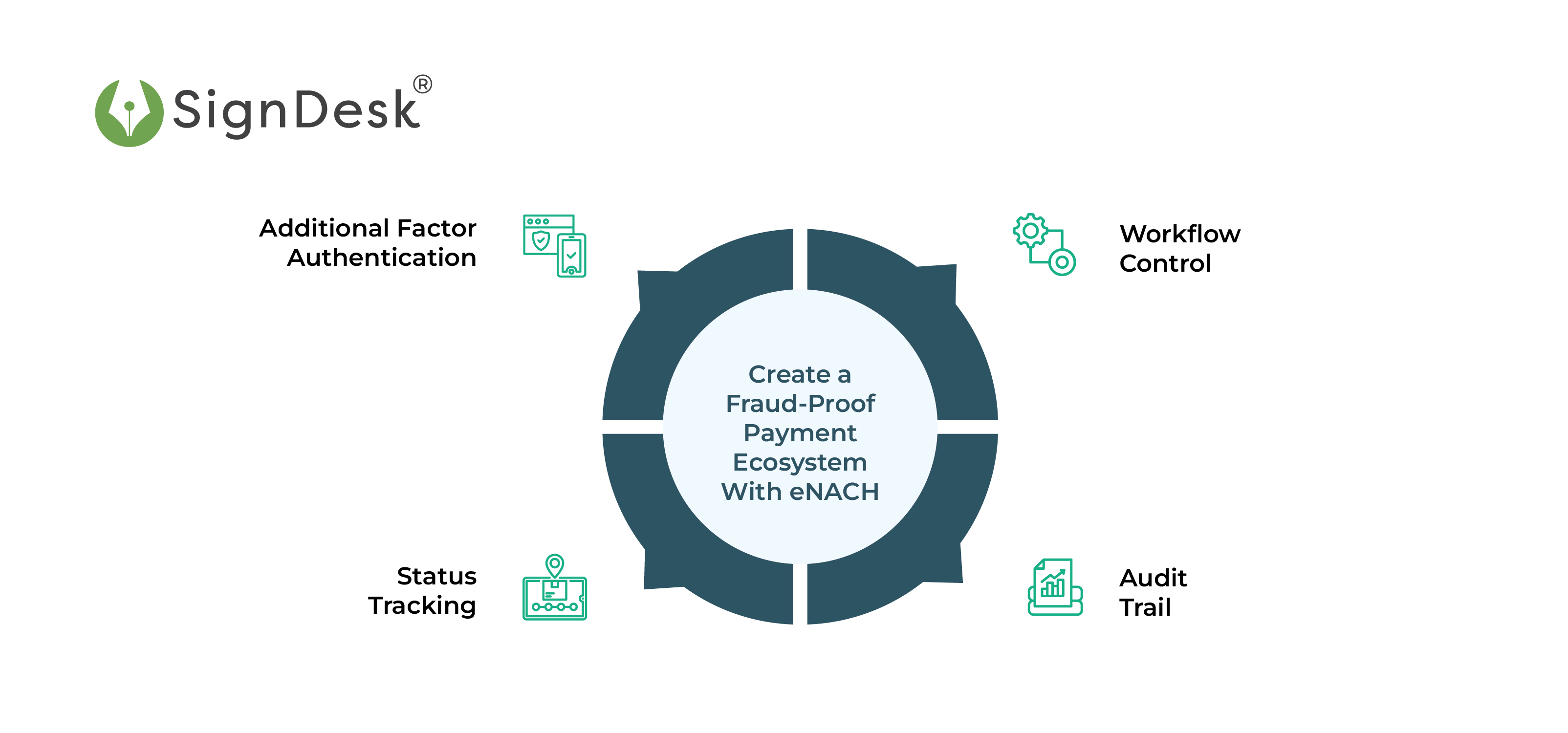 Fraud proof payment system using enach