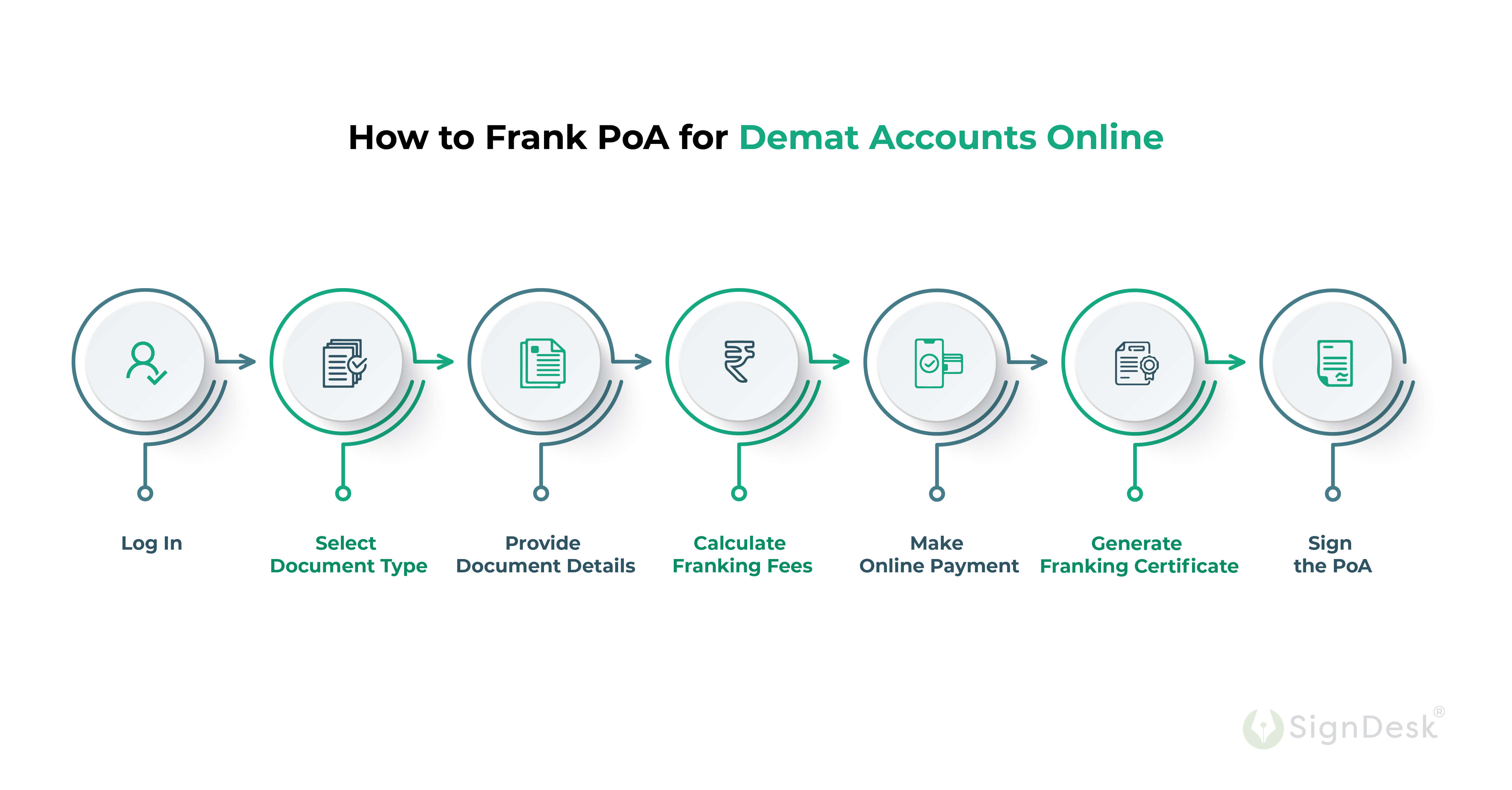 Steps to Frank PoA for Demat Accounts Online