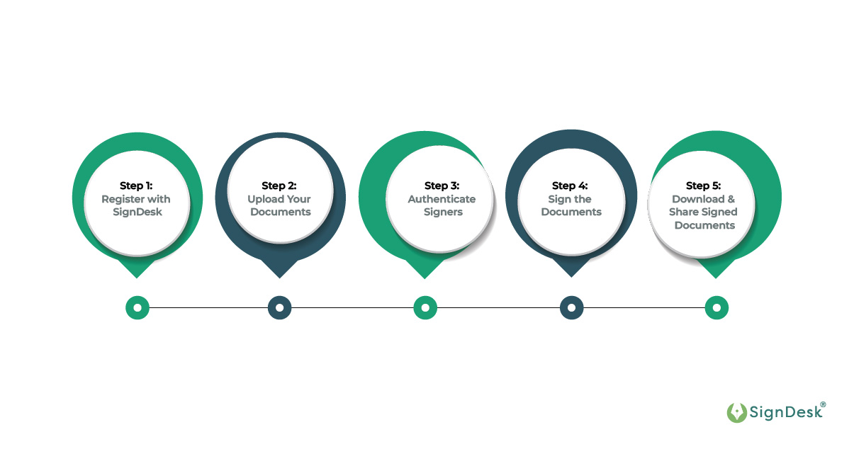 An infographic displaying how to get started with Aadhaar eSigning all my Vakalaths and Affidavits?
