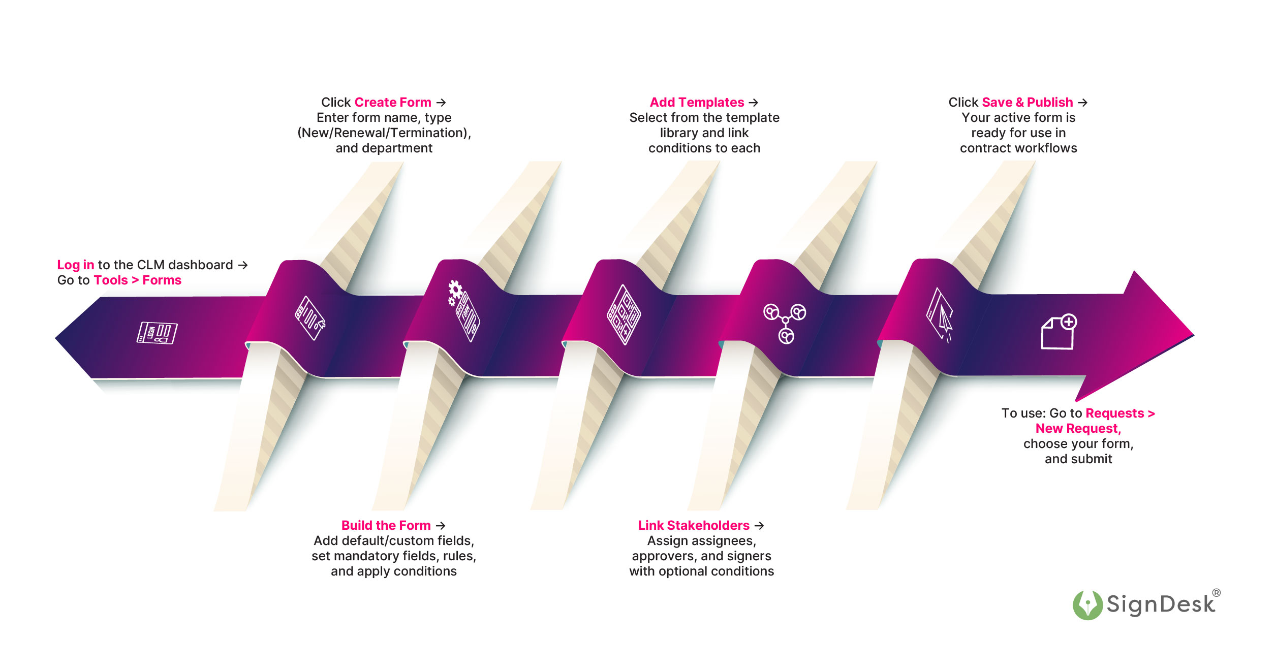 Workflow Using Form Builde