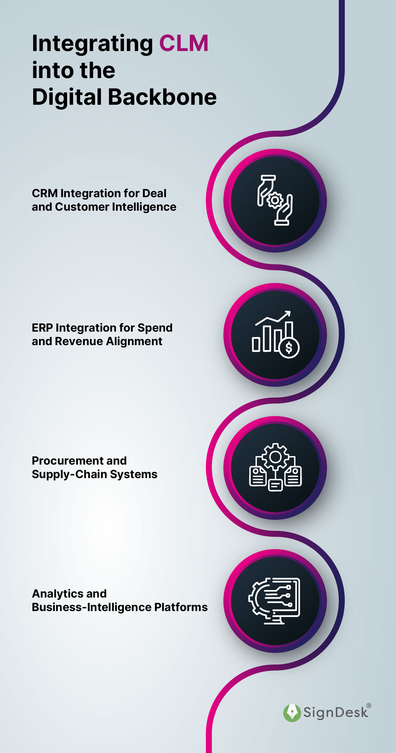 Integrating CLM into the Digital Backbone